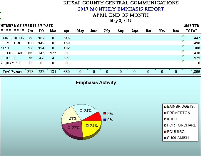 Kitsap 911 LE2017Emp